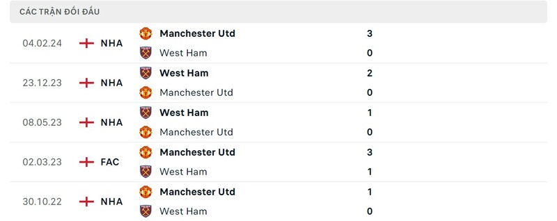 Thành tích đối đầu MU vs West Ham trong quá khứ